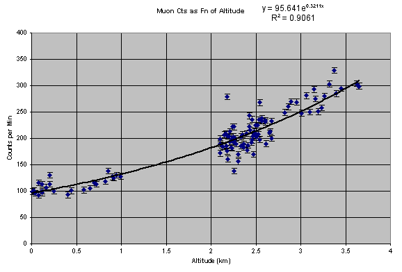 Graph of Muon Intensity versus elevation